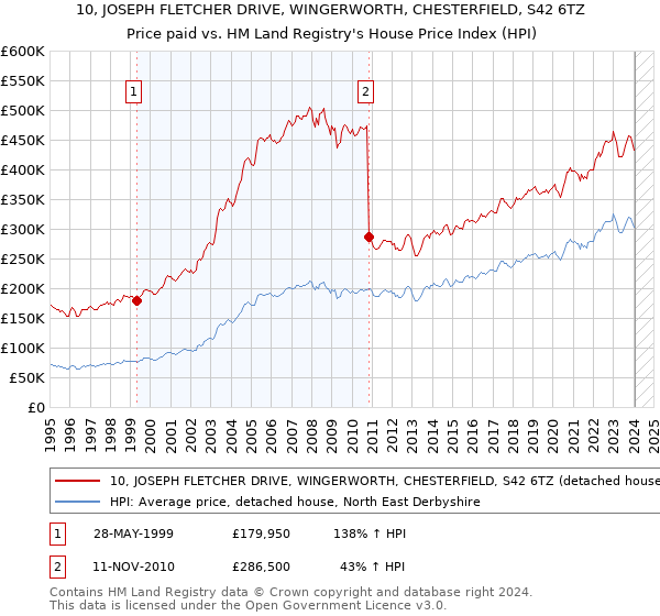 10, JOSEPH FLETCHER DRIVE, WINGERWORTH, CHESTERFIELD, S42 6TZ: Price paid vs HM Land Registry's House Price Index