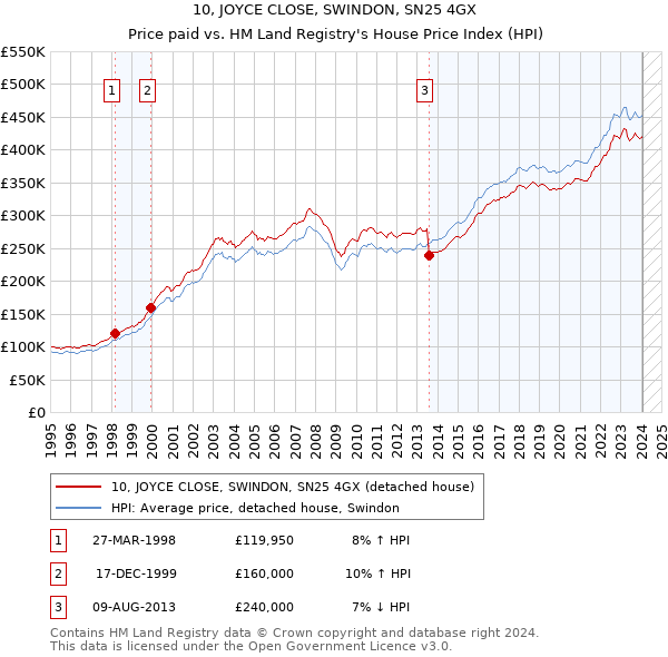10, JOYCE CLOSE, SWINDON, SN25 4GX: Price paid vs HM Land Registry's House Price Index