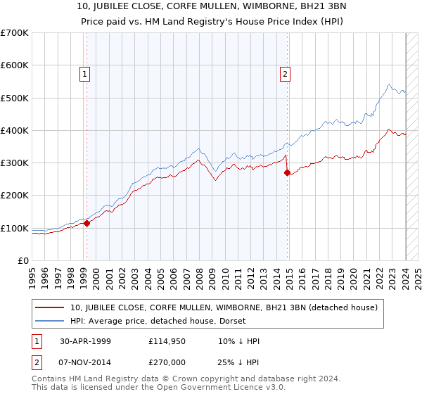10, JUBILEE CLOSE, CORFE MULLEN, WIMBORNE, BH21 3BN: Price paid vs HM Land Registry's House Price Index