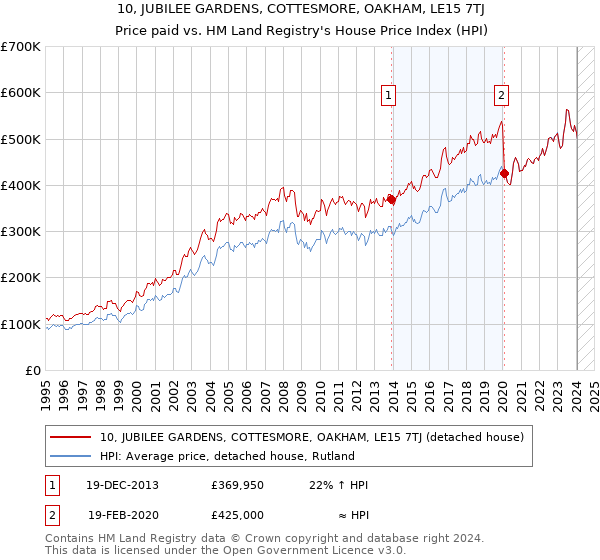 10, JUBILEE GARDENS, COTTESMORE, OAKHAM, LE15 7TJ: Price paid vs HM Land Registry's House Price Index