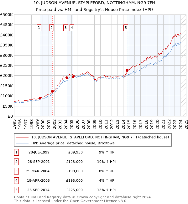 10, JUDSON AVENUE, STAPLEFORD, NOTTINGHAM, NG9 7FH: Price paid vs HM Land Registry's House Price Index