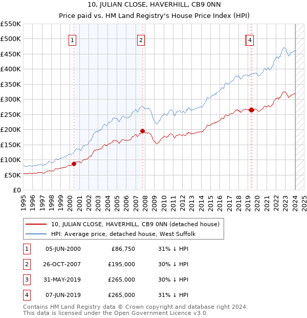 10, JULIAN CLOSE, HAVERHILL, CB9 0NN: Price paid vs HM Land Registry's House Price Index