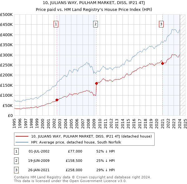 10, JULIANS WAY, PULHAM MARKET, DISS, IP21 4TJ: Price paid vs HM Land Registry's House Price Index
