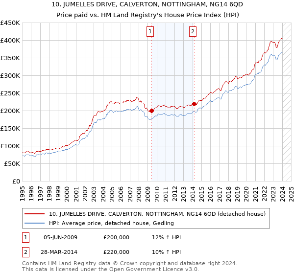 10, JUMELLES DRIVE, CALVERTON, NOTTINGHAM, NG14 6QD: Price paid vs HM Land Registry's House Price Index