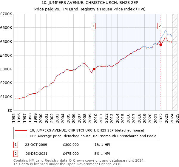 10, JUMPERS AVENUE, CHRISTCHURCH, BH23 2EP: Price paid vs HM Land Registry's House Price Index