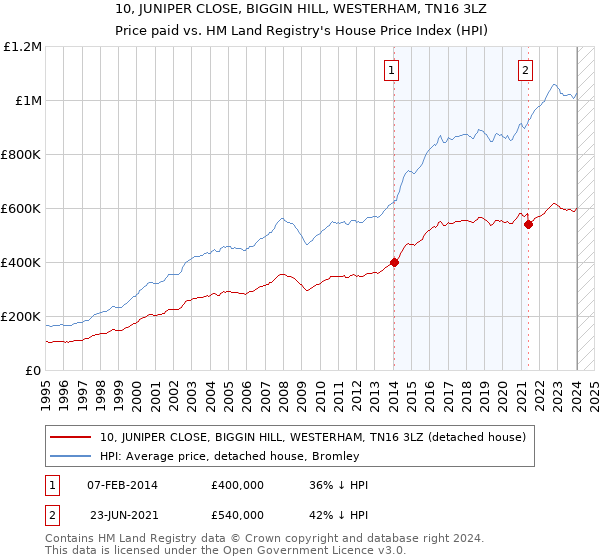 10, JUNIPER CLOSE, BIGGIN HILL, WESTERHAM, TN16 3LZ: Price paid vs HM Land Registry's House Price Index
