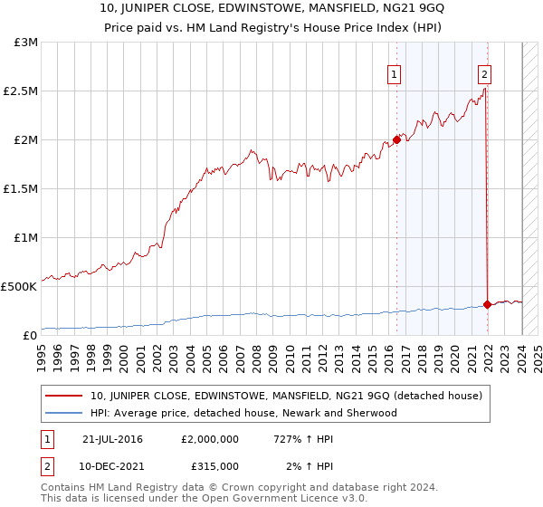 10, JUNIPER CLOSE, EDWINSTOWE, MANSFIELD, NG21 9GQ: Price paid vs HM Land Registry's House Price Index
