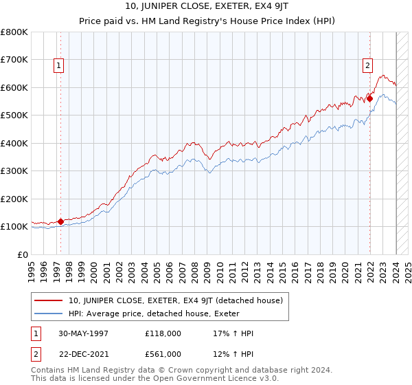 10, JUNIPER CLOSE, EXETER, EX4 9JT: Price paid vs HM Land Registry's House Price Index