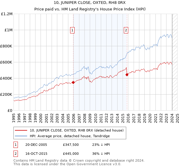 10, JUNIPER CLOSE, OXTED, RH8 0RX: Price paid vs HM Land Registry's House Price Index
