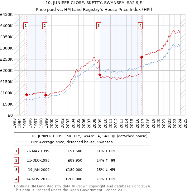 10, JUNIPER CLOSE, SKETTY, SWANSEA, SA2 9JF: Price paid vs HM Land Registry's House Price Index