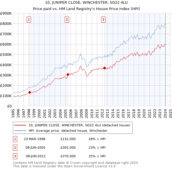 10, JUNIPER CLOSE, WINCHESTER, SO22 4LU: Price paid vs HM Land Registry's House Price Index