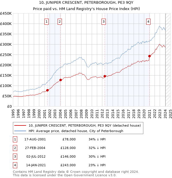 10, JUNIPER CRESCENT, PETERBOROUGH, PE3 9QY: Price paid vs HM Land Registry's House Price Index