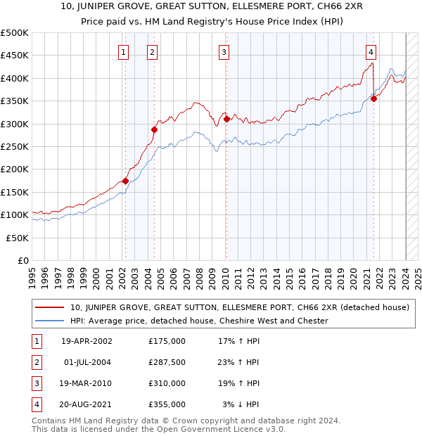 10, JUNIPER GROVE, GREAT SUTTON, ELLESMERE PORT, CH66 2XR: Price paid vs HM Land Registry's House Price Index