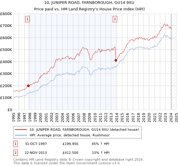 10, JUNIPER ROAD, FARNBOROUGH, GU14 9XU: Price paid vs HM Land Registry's House Price Index
