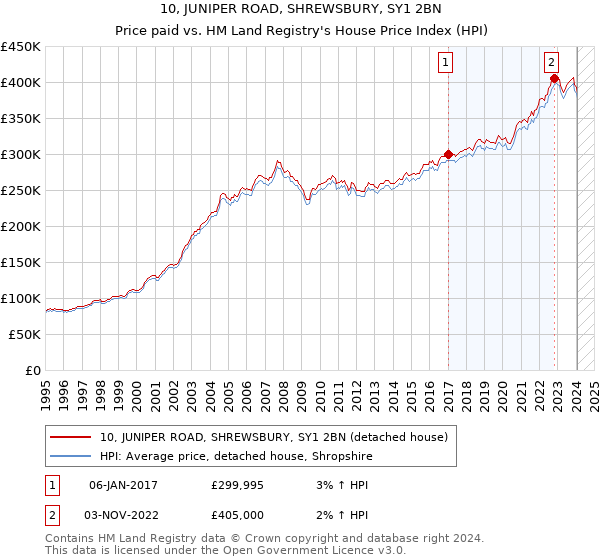 10, JUNIPER ROAD, SHREWSBURY, SY1 2BN: Price paid vs HM Land Registry's House Price Index