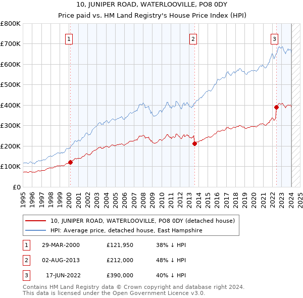 10, JUNIPER ROAD, WATERLOOVILLE, PO8 0DY: Price paid vs HM Land Registry's House Price Index