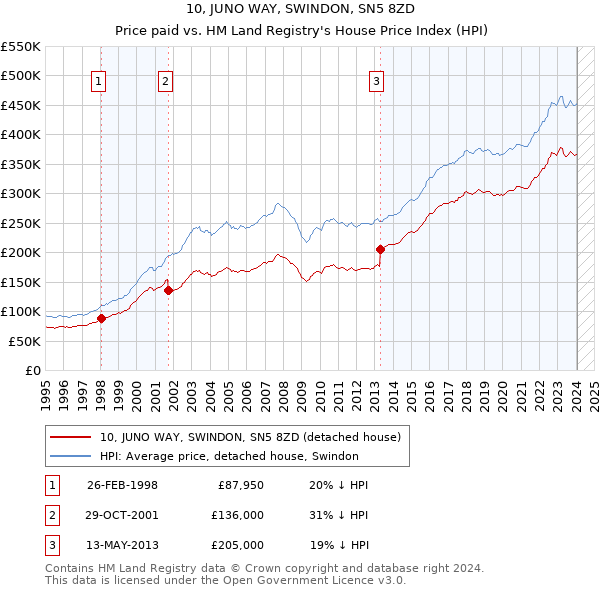 10, JUNO WAY, SWINDON, SN5 8ZD: Price paid vs HM Land Registry's House Price Index