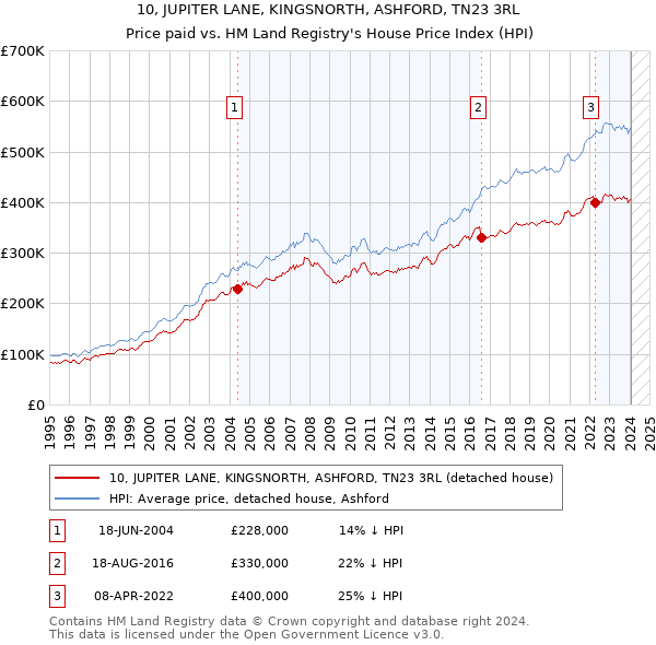 10, JUPITER LANE, KINGSNORTH, ASHFORD, TN23 3RL: Price paid vs HM Land Registry's House Price Index