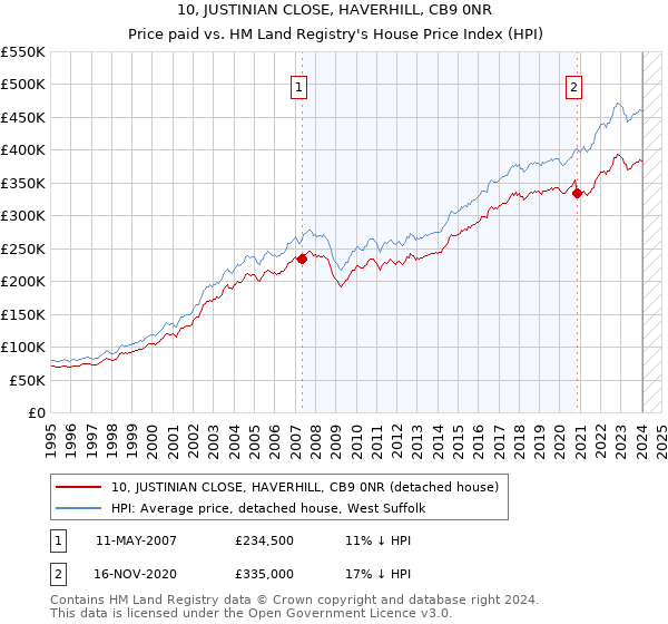 10, JUSTINIAN CLOSE, HAVERHILL, CB9 0NR: Price paid vs HM Land Registry's House Price Index