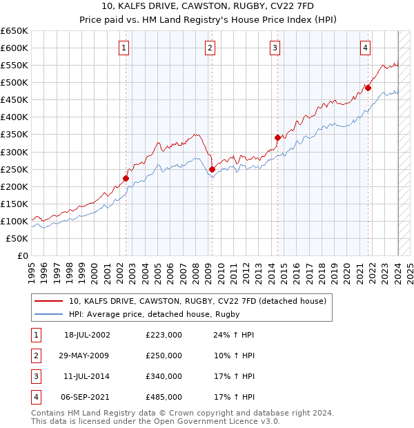 10, KALFS DRIVE, CAWSTON, RUGBY, CV22 7FD: Price paid vs HM Land Registry's House Price Index