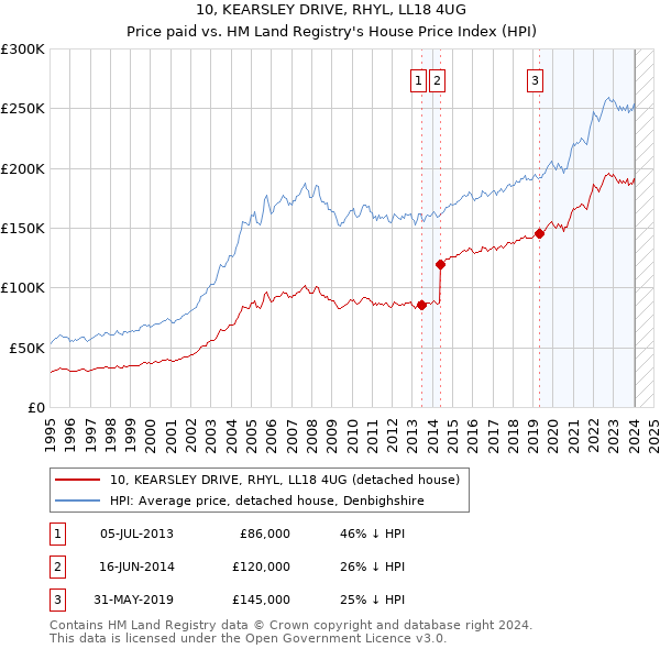 10, KEARSLEY DRIVE, RHYL, LL18 4UG: Price paid vs HM Land Registry's House Price Index
