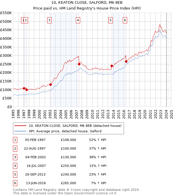 10, KEATON CLOSE, SALFORD, M6 8EB: Price paid vs HM Land Registry's House Price Index