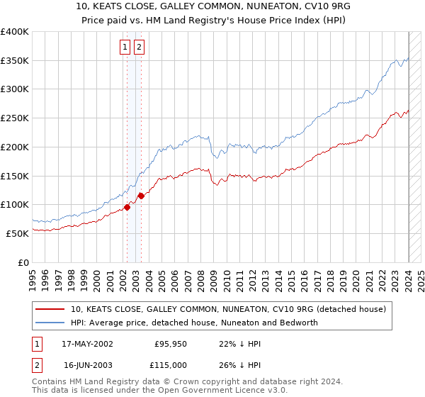 10, KEATS CLOSE, GALLEY COMMON, NUNEATON, CV10 9RG: Price paid vs HM Land Registry's House Price Index