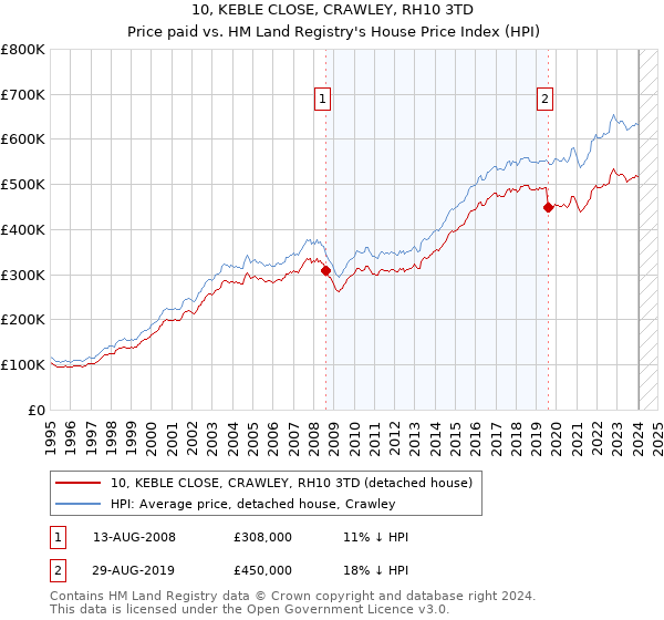 10, KEBLE CLOSE, CRAWLEY, RH10 3TD: Price paid vs HM Land Registry's House Price Index