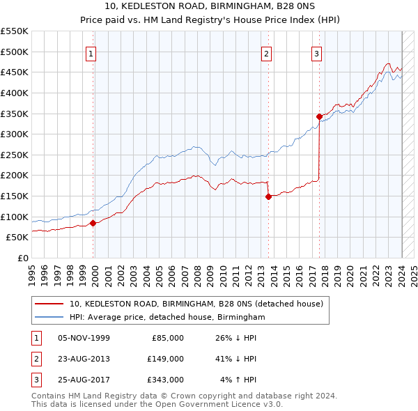 10, KEDLESTON ROAD, BIRMINGHAM, B28 0NS: Price paid vs HM Land Registry's House Price Index