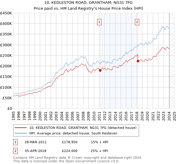 10, KEDLESTON ROAD, GRANTHAM, NG31 7FG: Price paid vs HM Land Registry's House Price Index