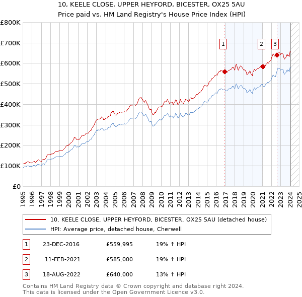 10, KEELE CLOSE, UPPER HEYFORD, BICESTER, OX25 5AU: Price paid vs HM Land Registry's House Price Index