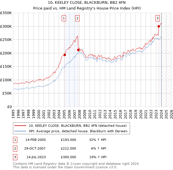 10, KEELEY CLOSE, BLACKBURN, BB2 4FN: Price paid vs HM Land Registry's House Price Index