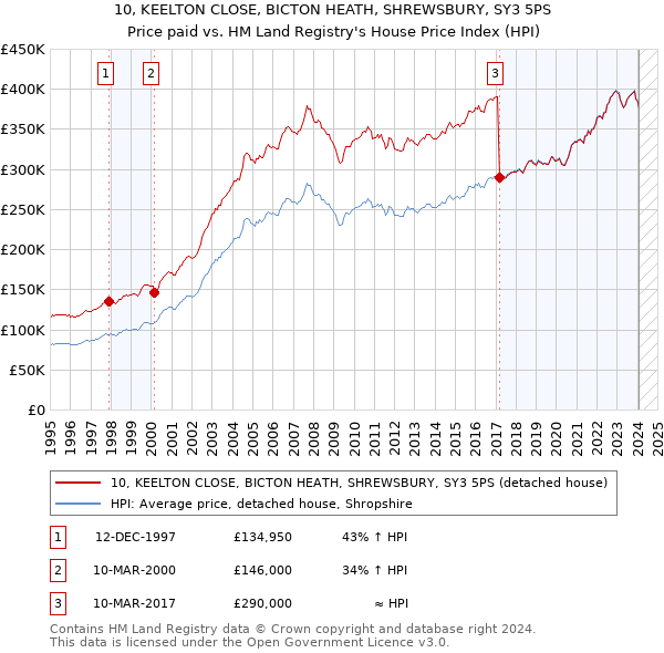 10, KEELTON CLOSE, BICTON HEATH, SHREWSBURY, SY3 5PS: Price paid vs HM Land Registry's House Price Index