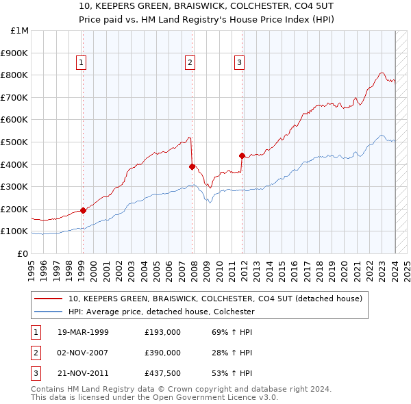 10, KEEPERS GREEN, BRAISWICK, COLCHESTER, CO4 5UT: Price paid vs HM Land Registry's House Price Index