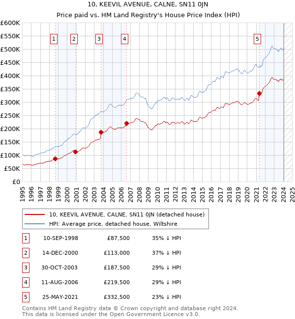 10, KEEVIL AVENUE, CALNE, SN11 0JN: Price paid vs HM Land Registry's House Price Index