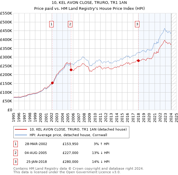 10, KEL AVON CLOSE, TRURO, TR1 1AN: Price paid vs HM Land Registry's House Price Index