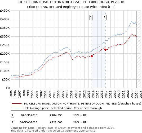 10, KELBURN ROAD, ORTON NORTHGATE, PETERBOROUGH, PE2 6DD: Price paid vs HM Land Registry's House Price Index