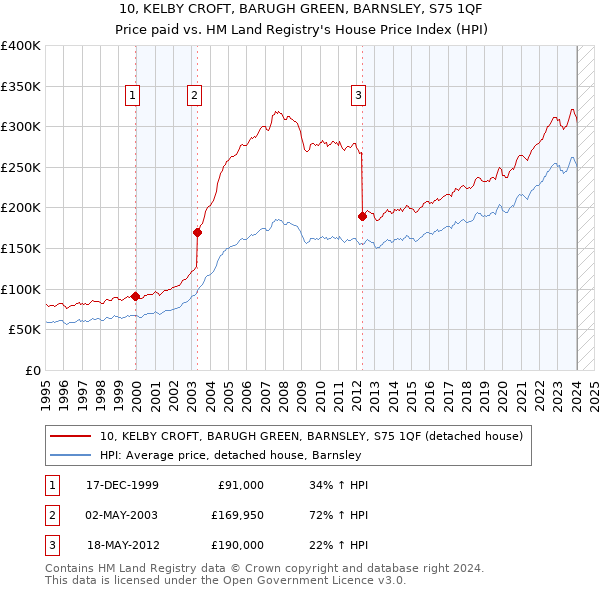 10, KELBY CROFT, BARUGH GREEN, BARNSLEY, S75 1QF: Price paid vs HM Land Registry's House Price Index