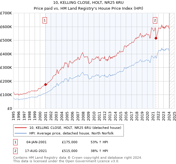 10, KELLING CLOSE, HOLT, NR25 6RU: Price paid vs HM Land Registry's House Price Index