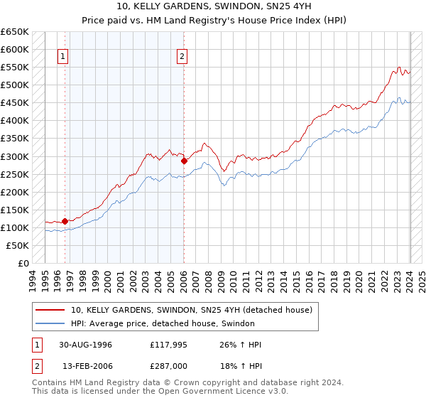 10, KELLY GARDENS, SWINDON, SN25 4YH: Price paid vs HM Land Registry's House Price Index