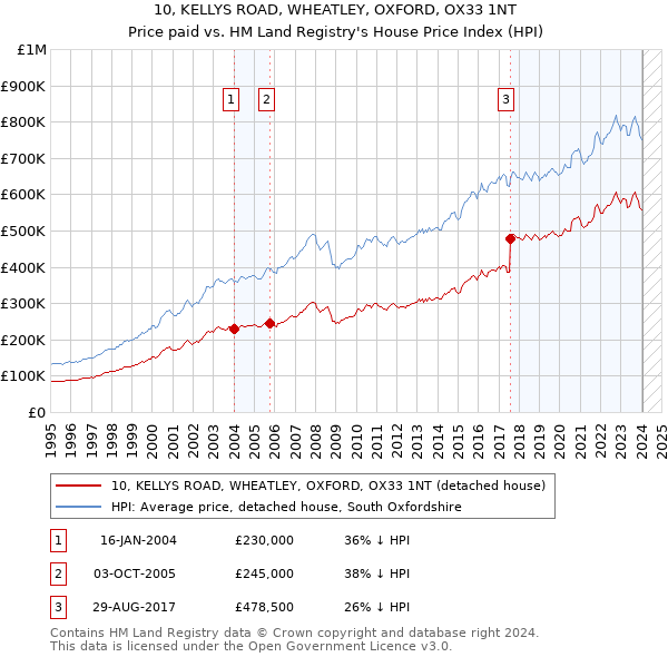 10, KELLYS ROAD, WHEATLEY, OXFORD, OX33 1NT: Price paid vs HM Land Registry's House Price Index