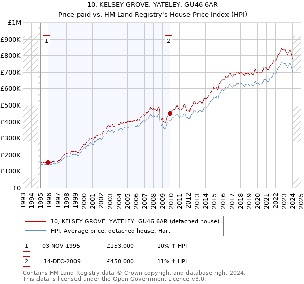 10, KELSEY GROVE, YATELEY, GU46 6AR: Price paid vs HM Land Registry's House Price Index