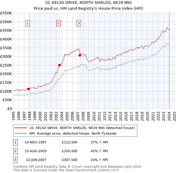 10, KELSO DRIVE, NORTH SHIELDS, NE29 9NS: Price paid vs HM Land Registry's House Price Index