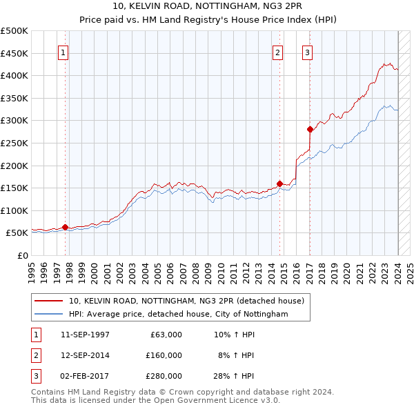 10, KELVIN ROAD, NOTTINGHAM, NG3 2PR: Price paid vs HM Land Registry's House Price Index
