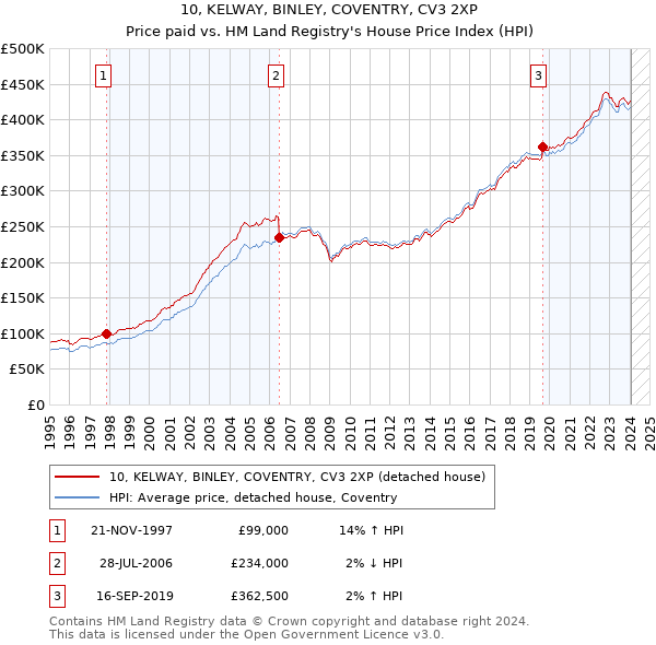 10, KELWAY, BINLEY, COVENTRY, CV3 2XP: Price paid vs HM Land Registry's House Price Index