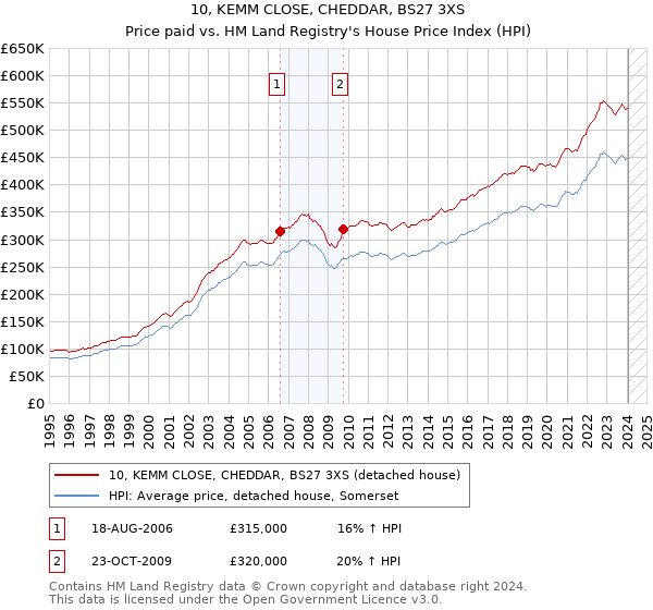 10, KEMM CLOSE, CHEDDAR, BS27 3XS: Price paid vs HM Land Registry's House Price Index