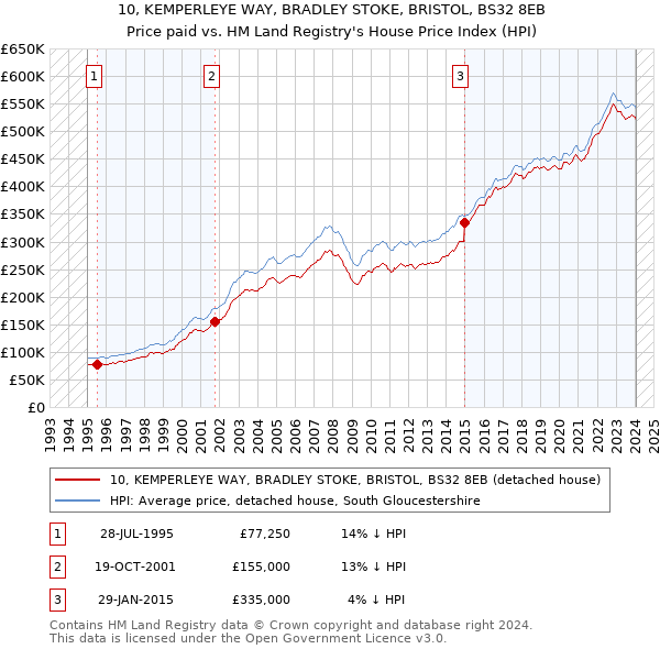 10, KEMPERLEYE WAY, BRADLEY STOKE, BRISTOL, BS32 8EB: Price paid vs HM Land Registry's House Price Index