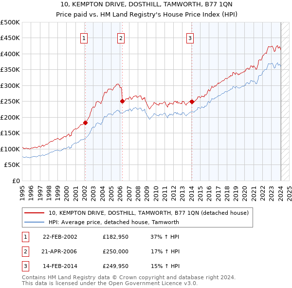 10, KEMPTON DRIVE, DOSTHILL, TAMWORTH, B77 1QN: Price paid vs HM Land Registry's House Price Index