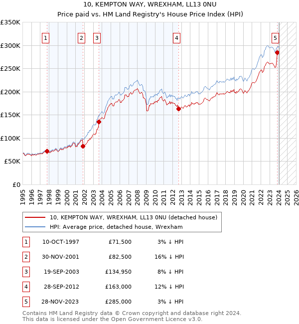 10, KEMPTON WAY, WREXHAM, LL13 0NU: Price paid vs HM Land Registry's House Price Index
