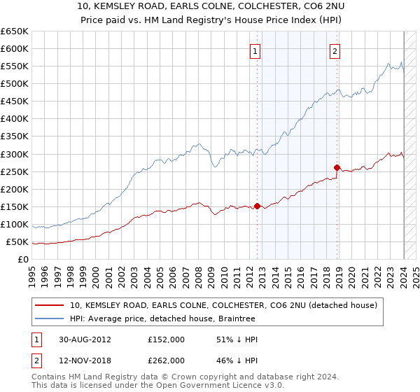 10, KEMSLEY ROAD, EARLS COLNE, COLCHESTER, CO6 2NU: Price paid vs HM Land Registry's House Price Index